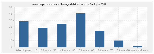 Men age distribution of Le Saulcy in 2007